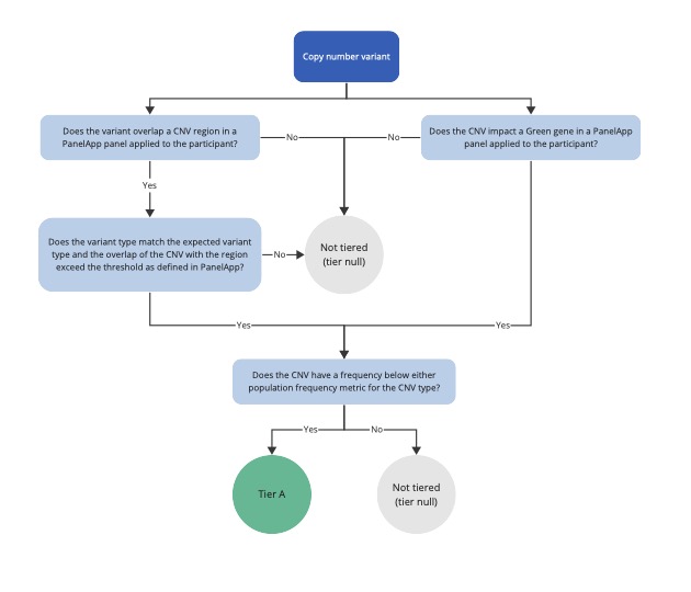 CNV tiering overview