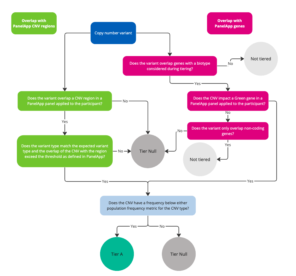 CNV tiering overview