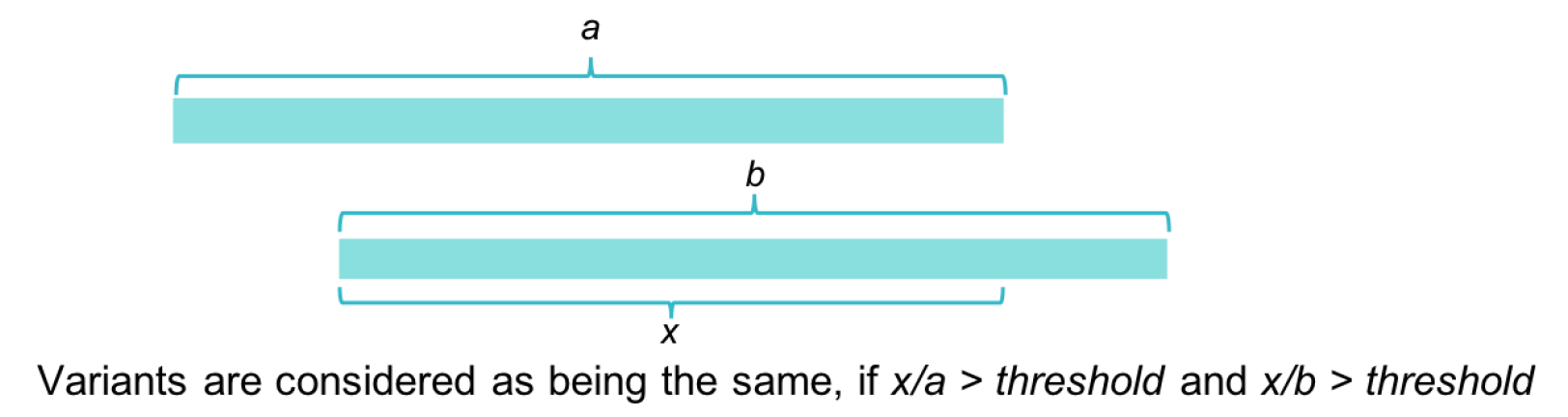 Reciprocal overlap