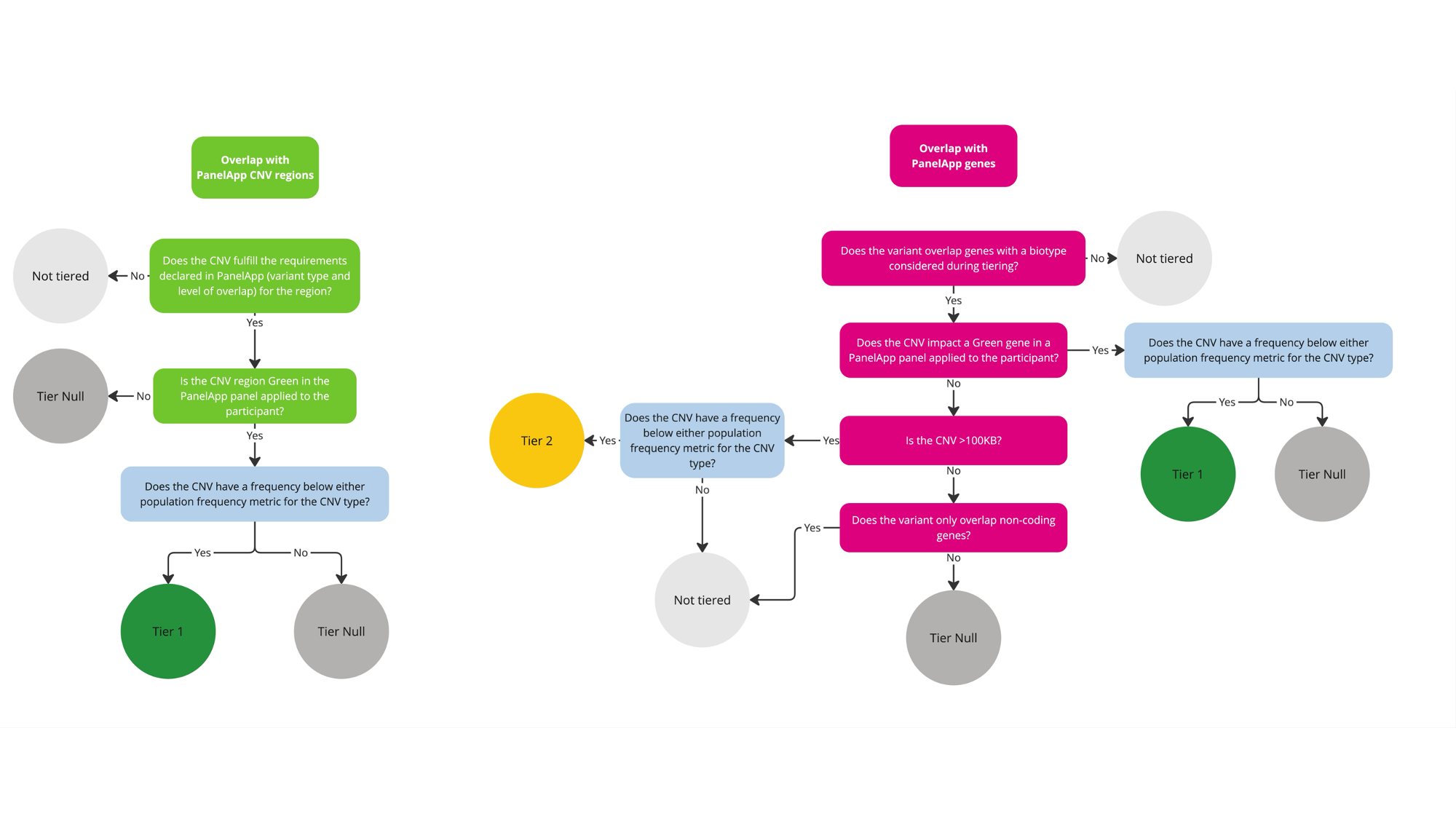 CNV tiering overview