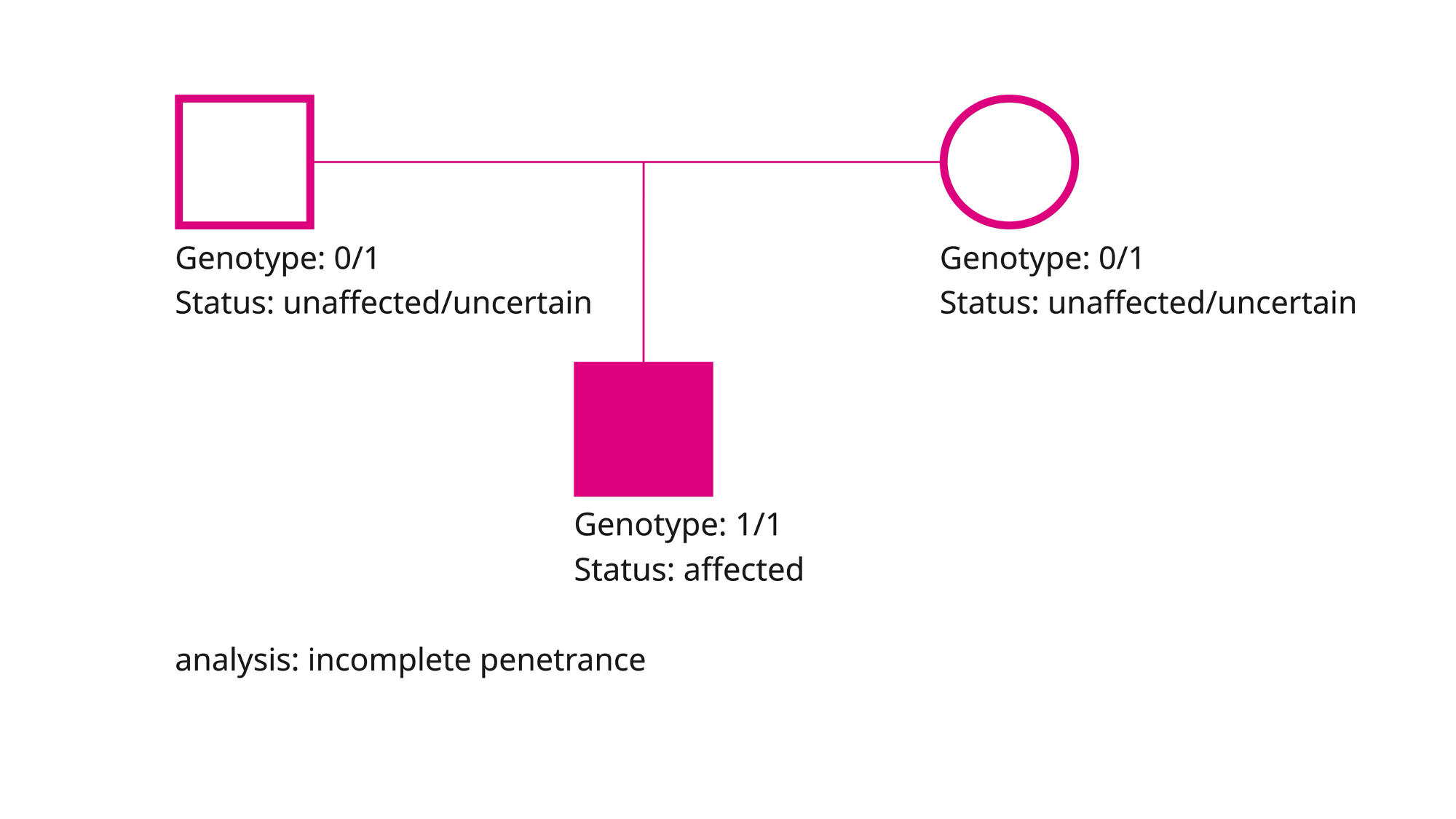 Penetrance scenario 1