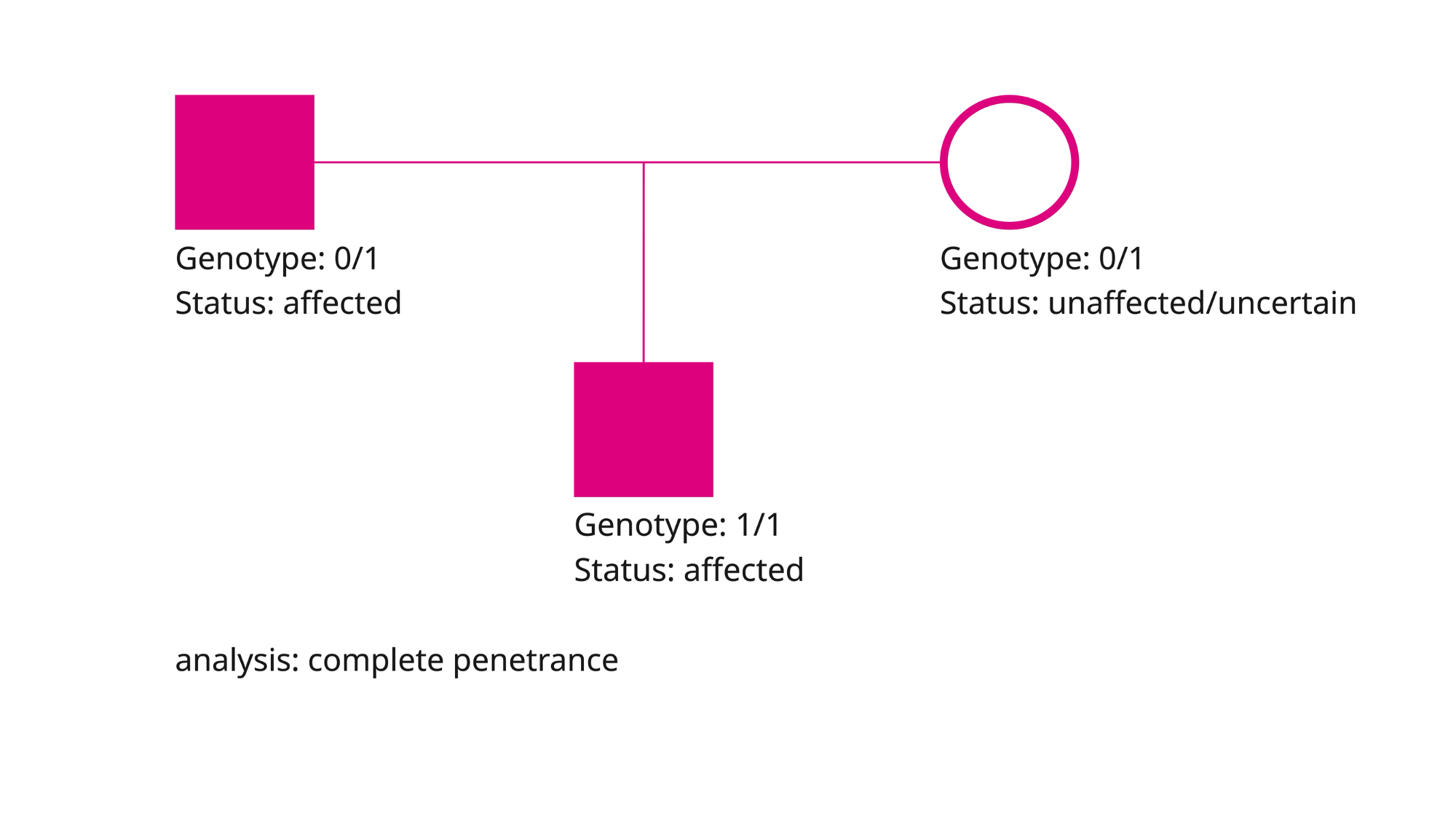 Penetrance scenario 2