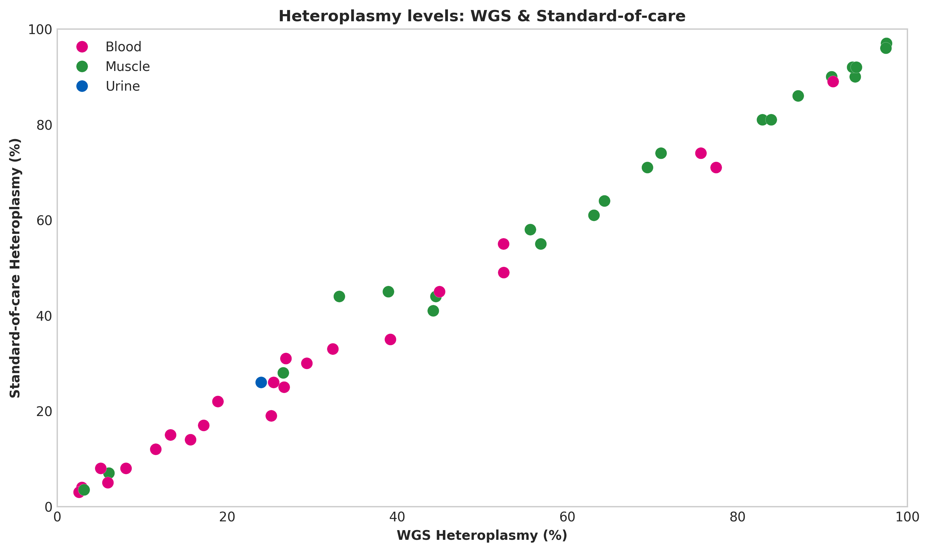 Heteroplasmy values of mitochondrial variants utilised in validation