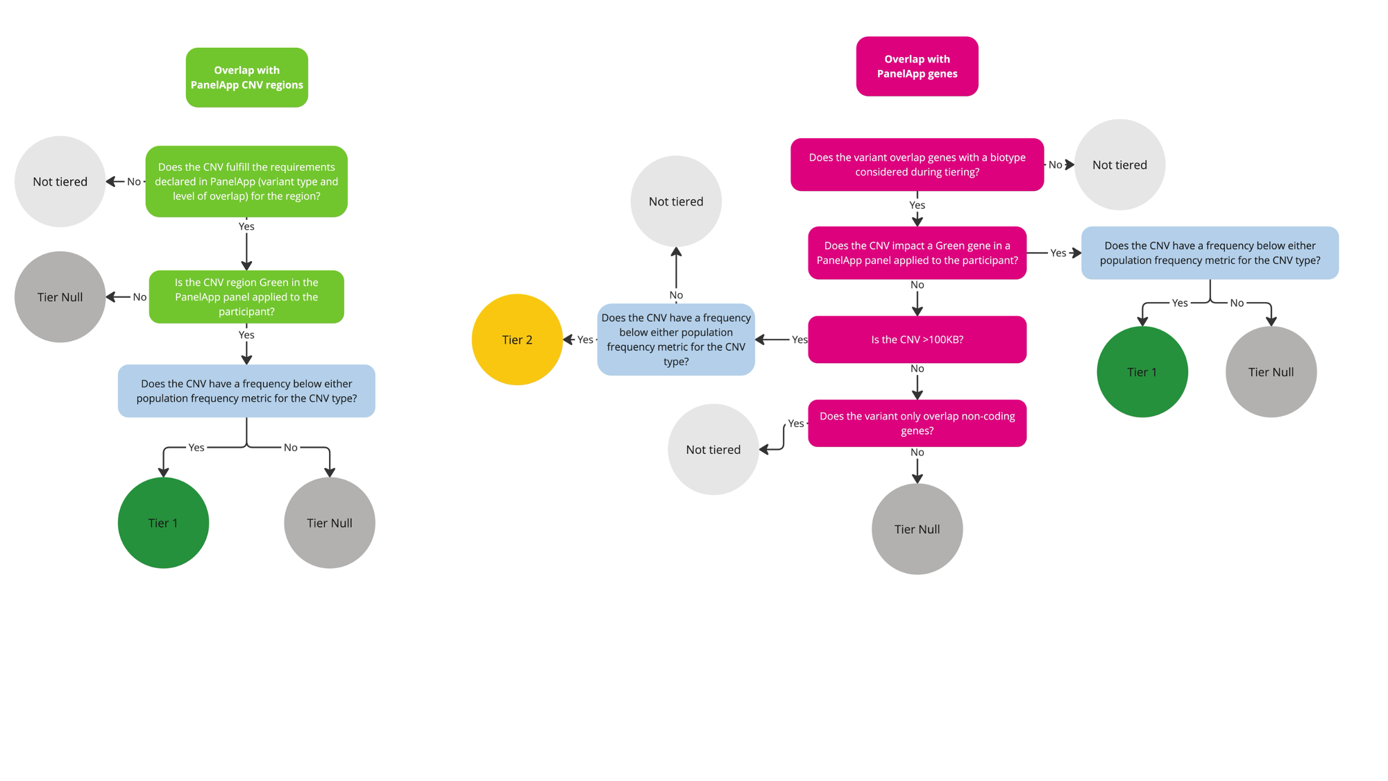 CNV tiering overview