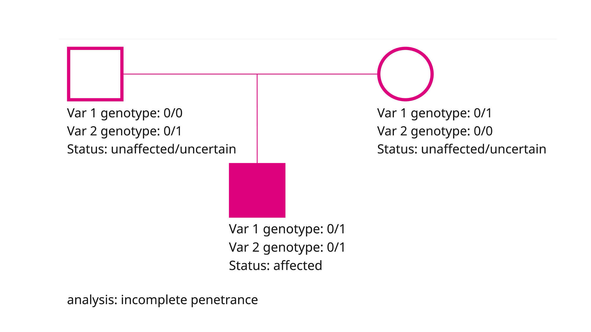 Penetrance scenario 3